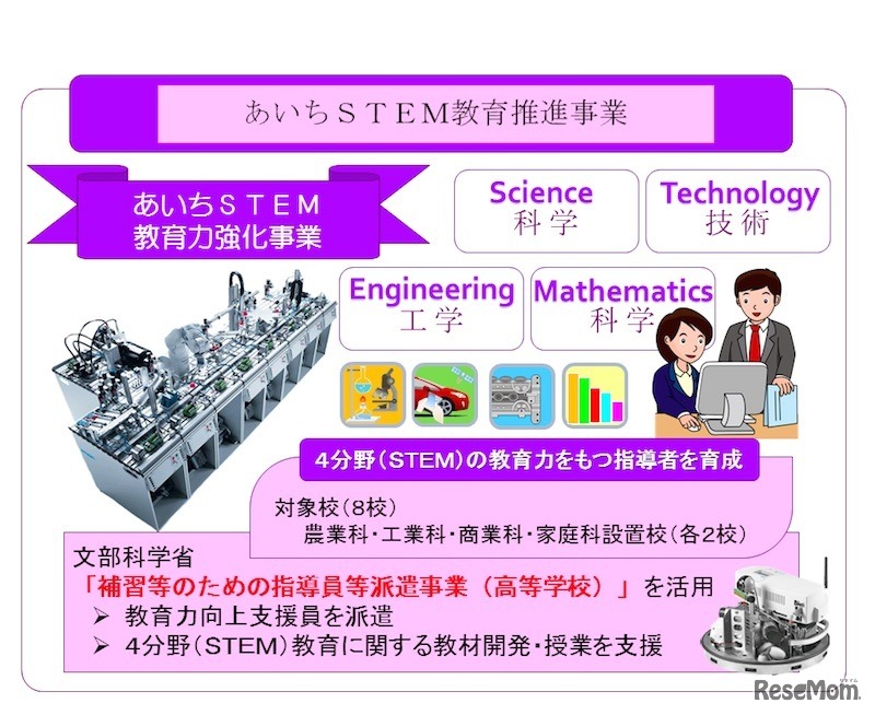 「あいちSTEM教育力強化事業」イメージ図