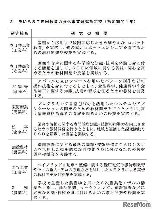 「あいちSTEM教育力強化事業」研究指定校