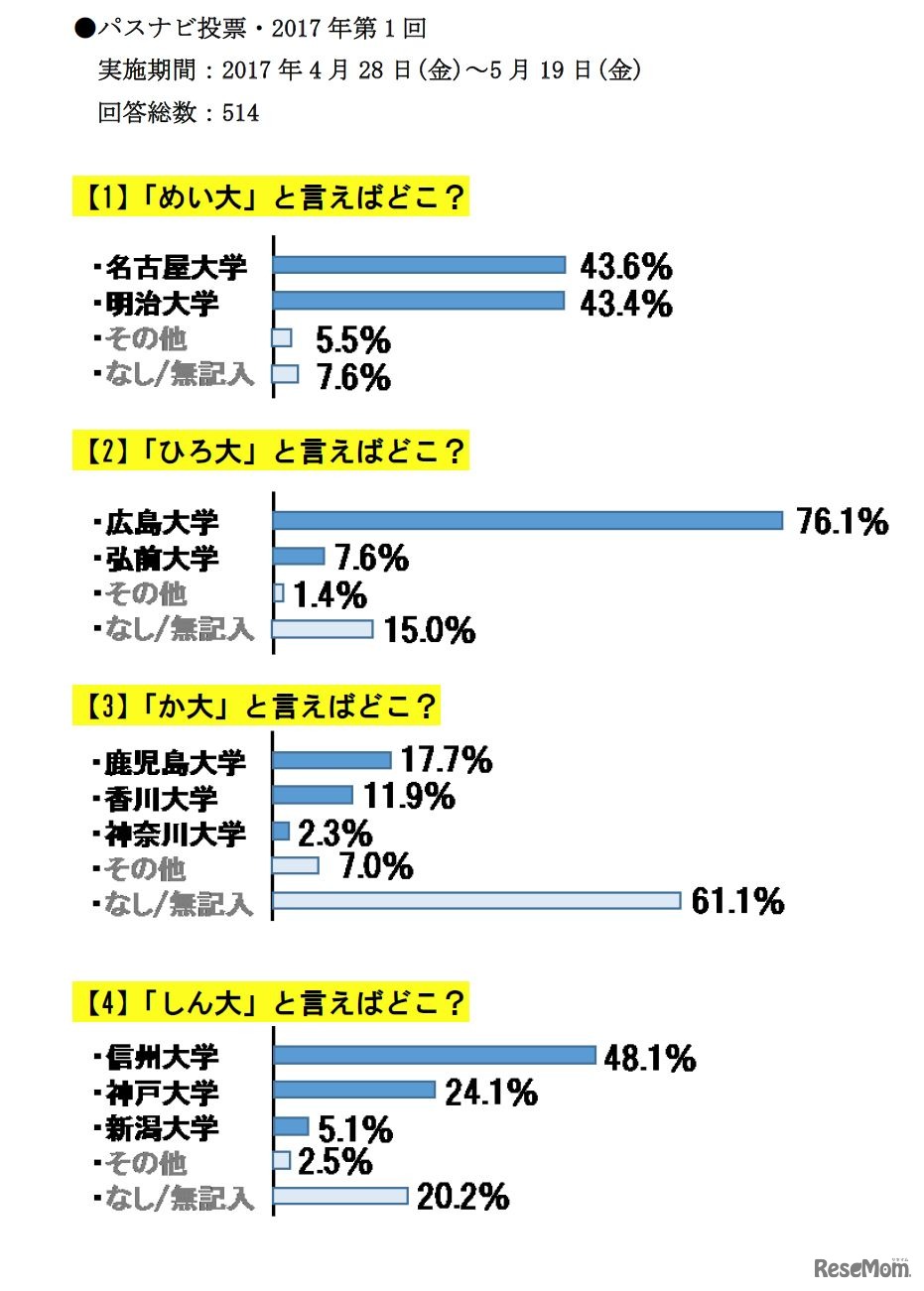 パスナビ投票「『○○大』と言えばどこ？」集計結果