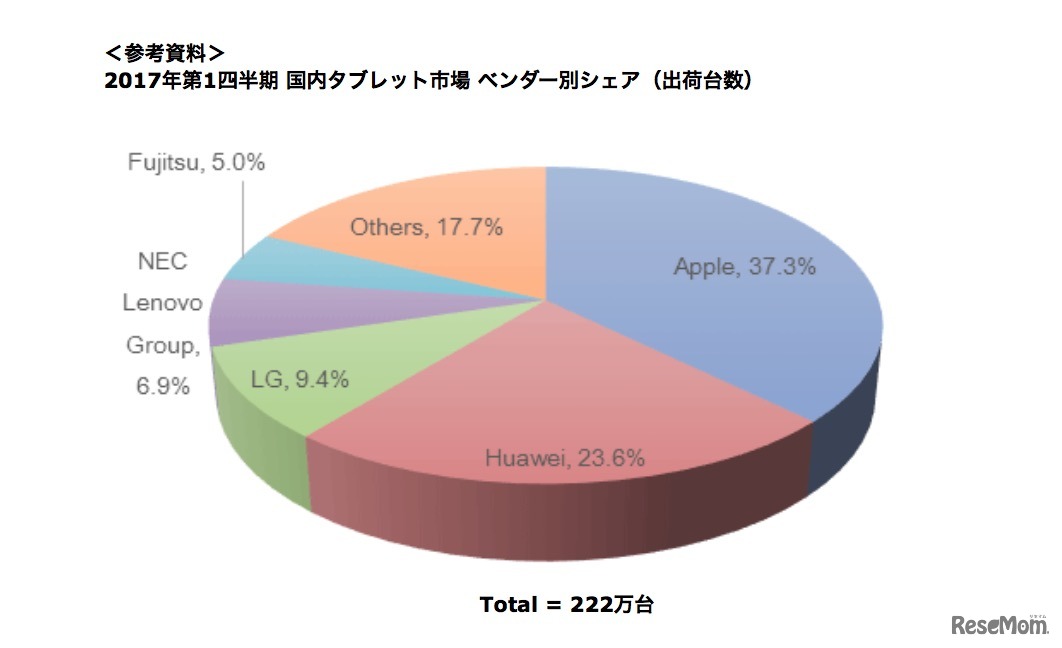 2017年第1四半期 国内タブレット市場 ベンダー別シェア（出荷台数）