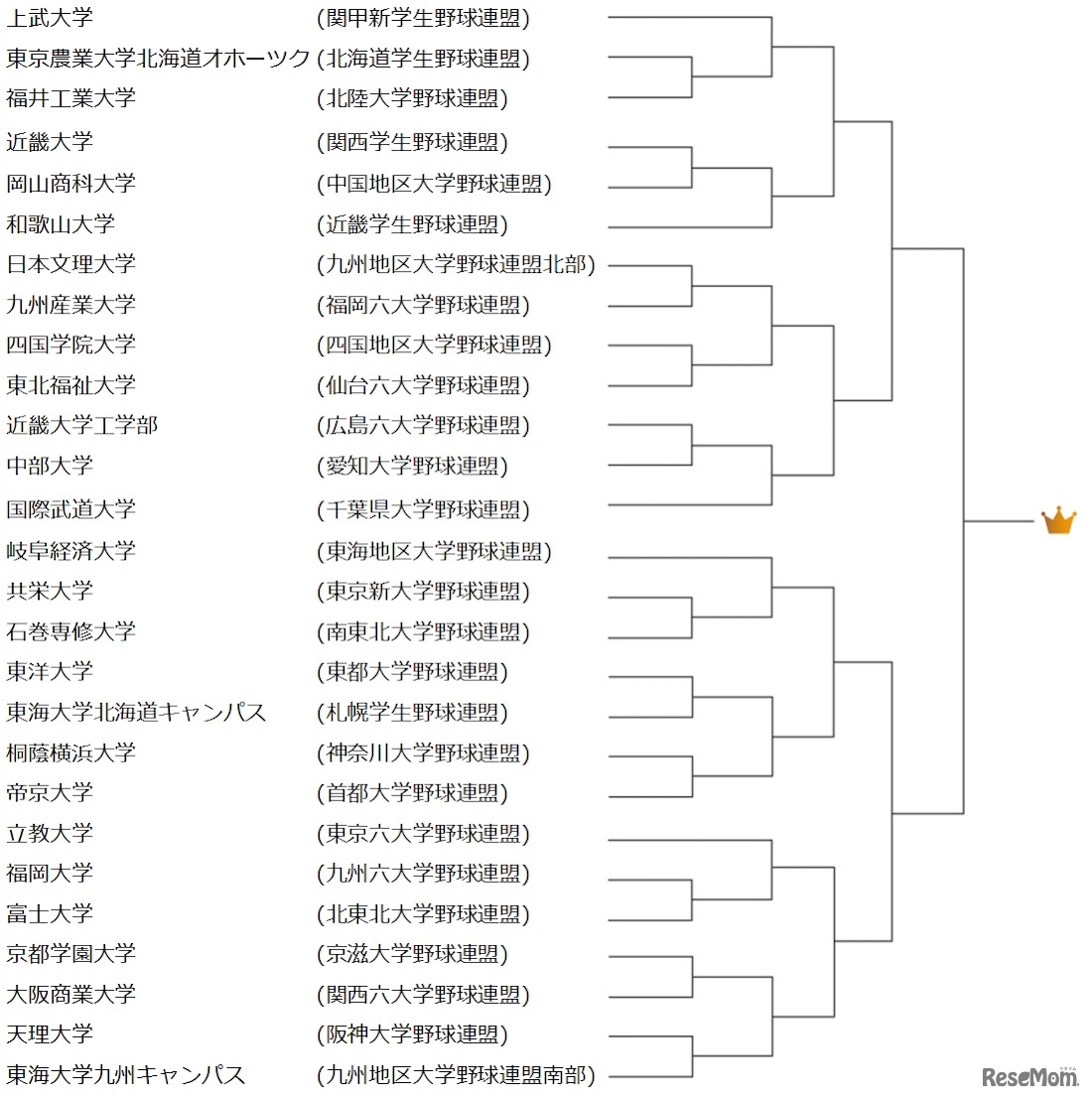 出場校と対戦組合せ