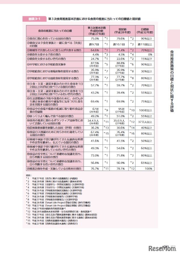 「平成28年度食育白書」第3部（一部）