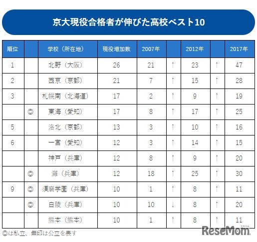 この10年で京大現役合格者数が伸びた高校ランキング（1～9位一覧）