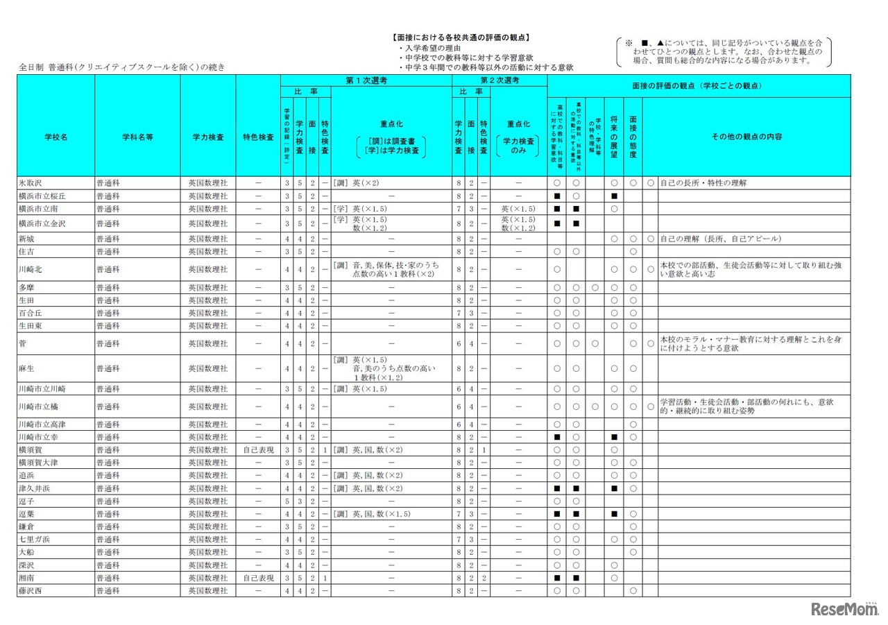 平成30年度（2018年度）公立高等学校入学者選抜選考基準および特色選抜の概要　選考基準一覧表（画像は一部）