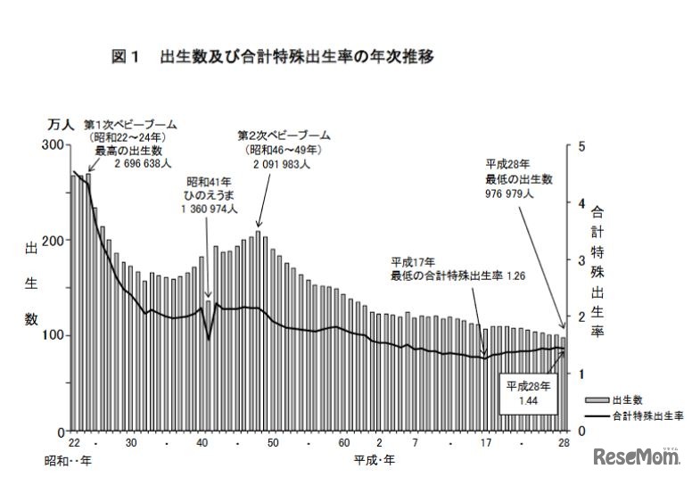 出生数および合計特殊出生率の年次推移