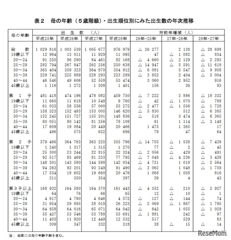 母の年齢（5歳階級）・出生順位別にみた出生数の年次推移