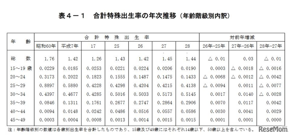 合計特殊出生率の年次推移（年齢階級別内訳）