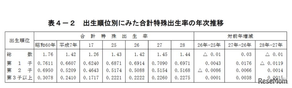 出生順位別にみた合計特殊出生率の年次推移