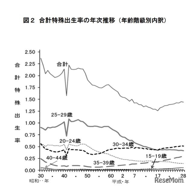 合計特殊出生率の年次推移（年齢階級別内訳）