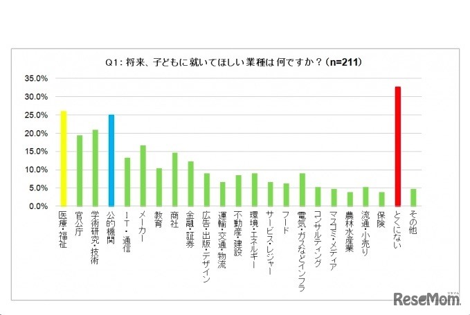 将来、子どもに就いてほしい業種（Gakken Tech Program アンケート調査）