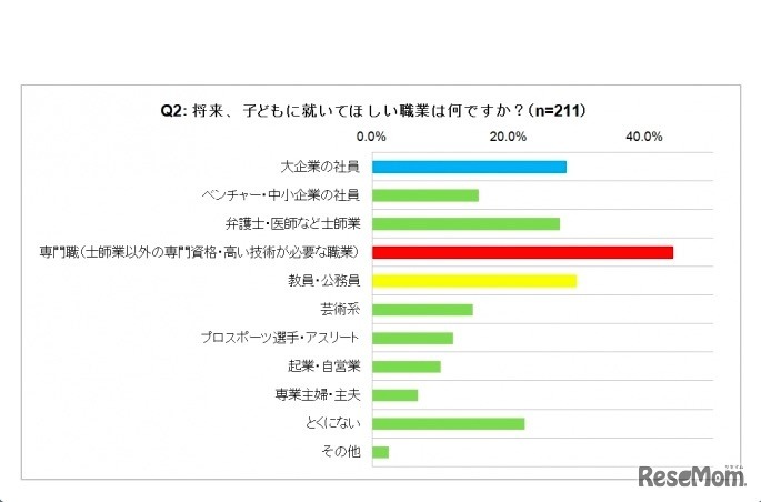 将来、子どもに就いてほしい職業（Gakken Tech Program アンケート調査）