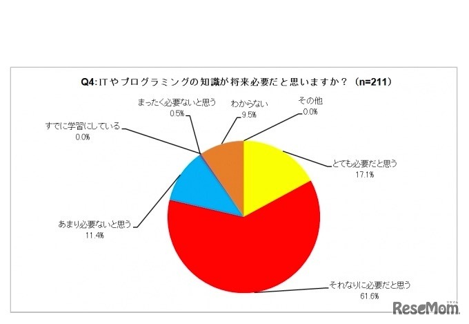ITやプログラミングの知識が将来必要だと思うか（Gakken Tech Program アンケート調査）