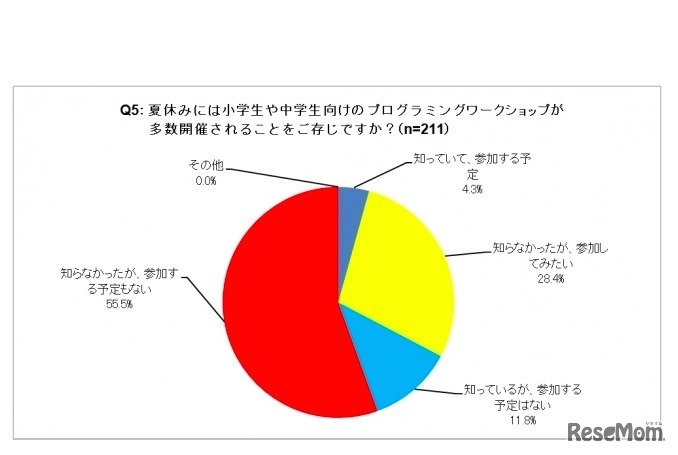 夏休みには小・中学生向けのプログラミングワークショップが多数開催されるのを知っているか（Gakken Tech Program アンケート調査）