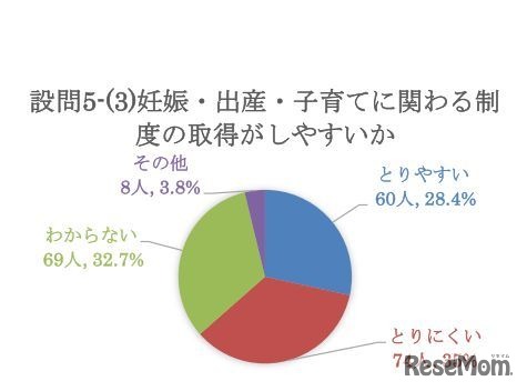 妊娠・出産・子育てに関わる制度の取得がしやすいか