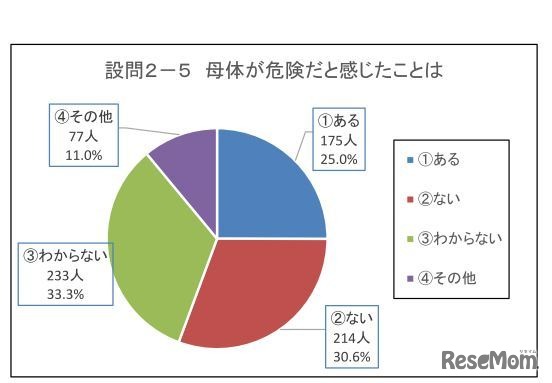 母体が危険だと感じたことがあるか
