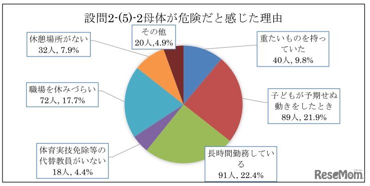 母体が危険だと感じた理由