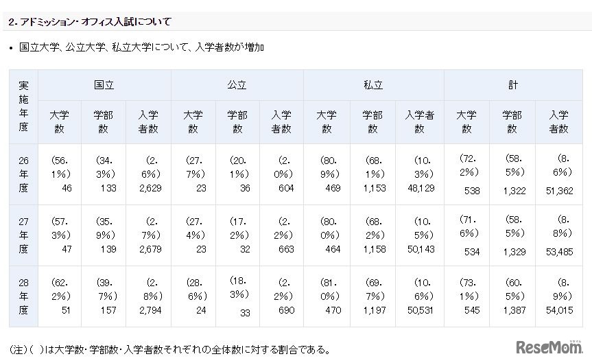 平成28年度（2017年度）の国公私立大学入学者選抜の実施状況　アドミッション・オフィス入試の実施大学数・学部数・入学者数