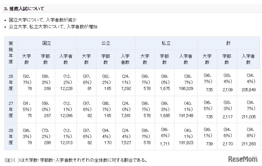 平成28年度（2017年度）の国公私立大学入学者選抜の実施状況　推薦入試の実施大学数・学部数・入学者数