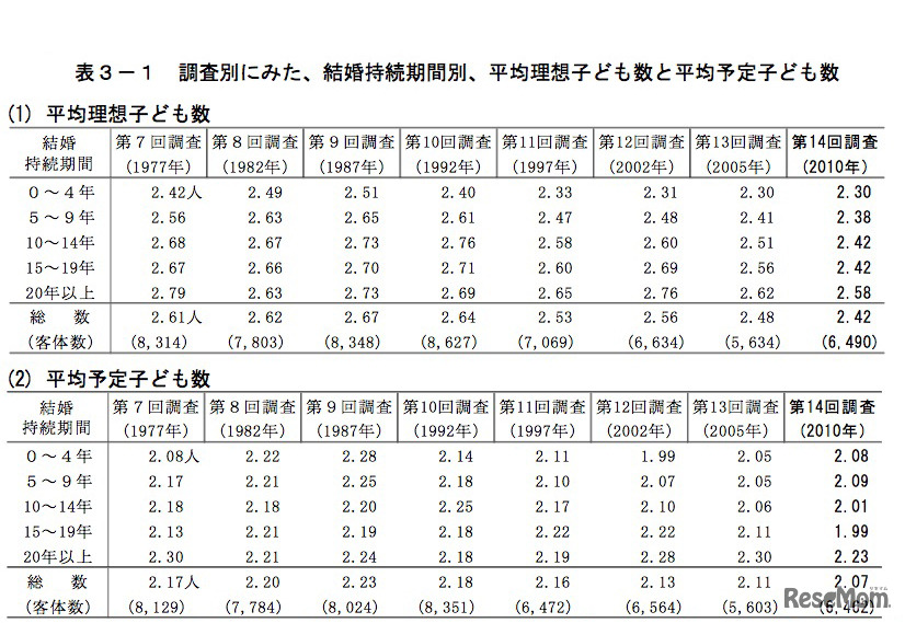 調査別にみた、結婚持続期間別、平均理想子ども数と平均予定子ども数