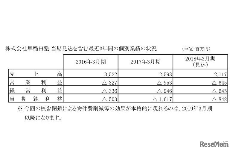 早稲田塾 当期見込を含む最近3年間の個別業績の状況