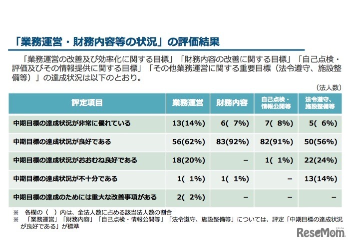 業務運営・財務状況などの状況の評価結果