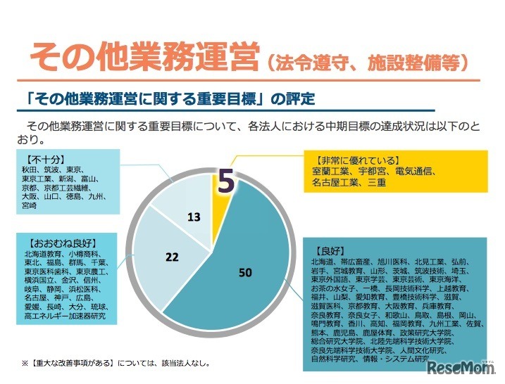 その他業務運営（法令遵守、施設整備など）に関する重要目標