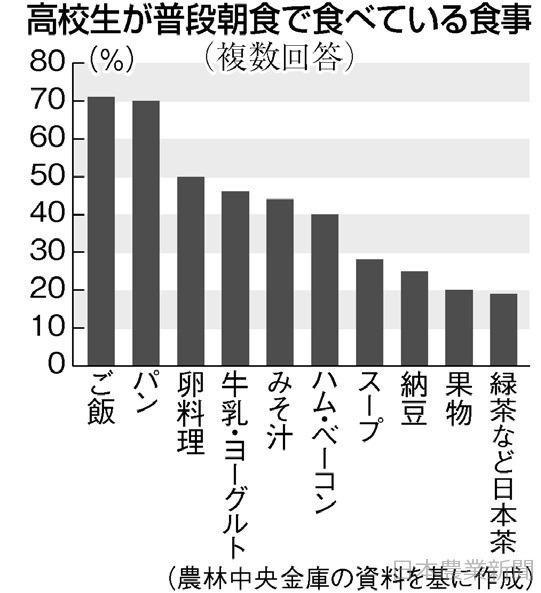 高校生の朝食はパンよりご飯！ 男子を中心に支持じわり