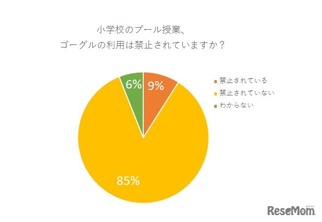小学校のプール授業、ゴーグルの利用は禁止されていますか？　調査期間：2017/6/7～6/8