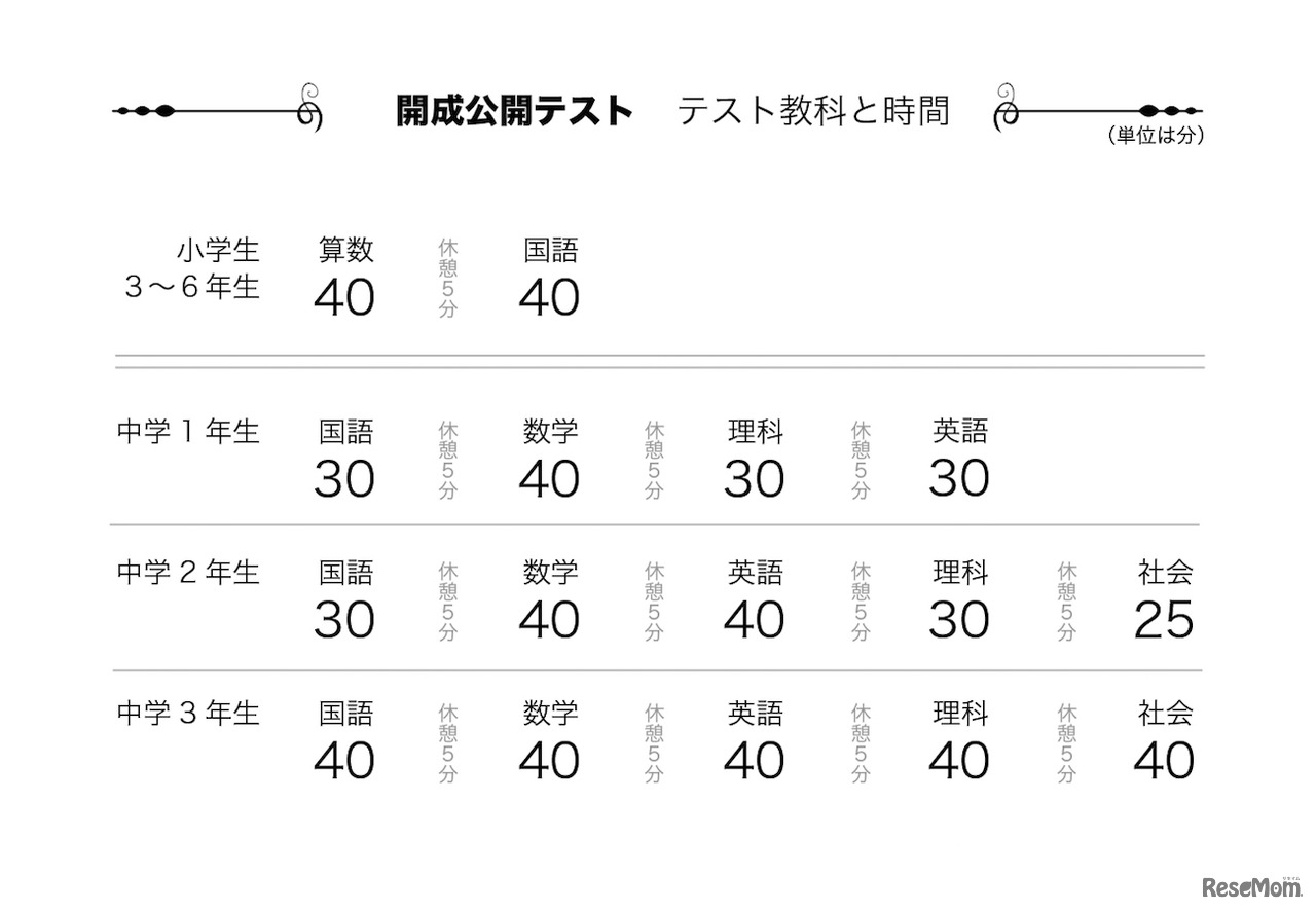 テスト教科と試験時間