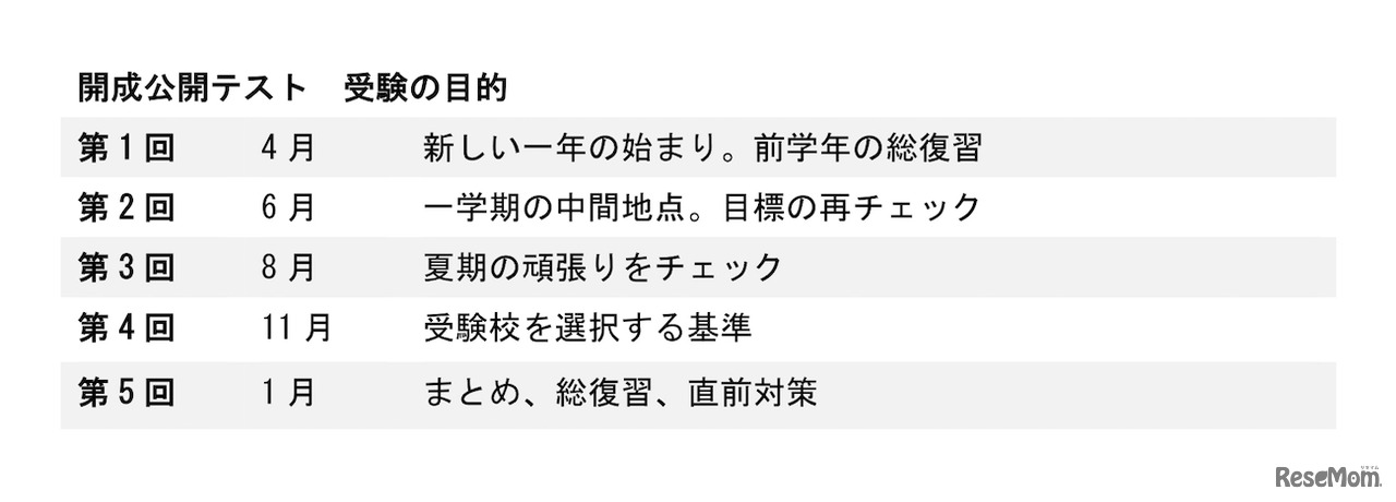 開成公開テスト 各回の受験の目的