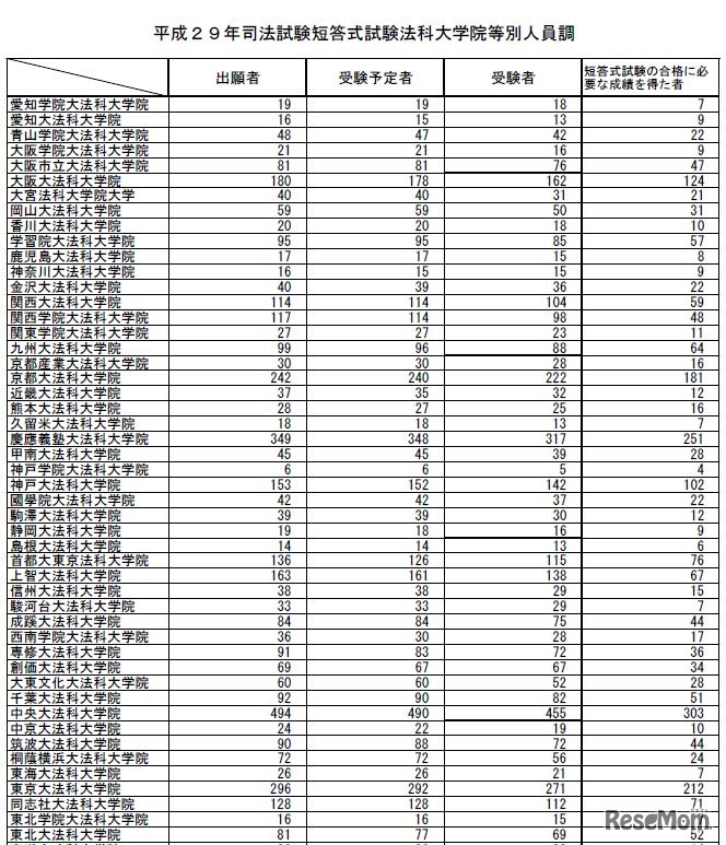平成29年司法試験短答式試験・法科大学院等別人員調（一部）