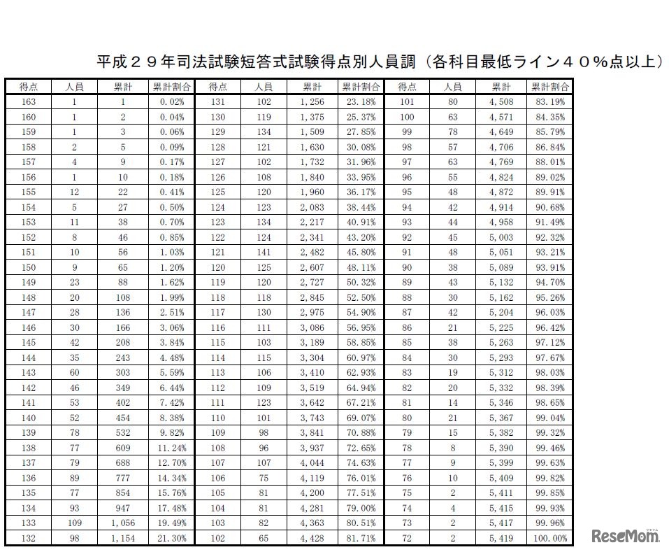 平成29年司法試験短答式試験・得点別人員調（各科目最低ライン40％点以上）