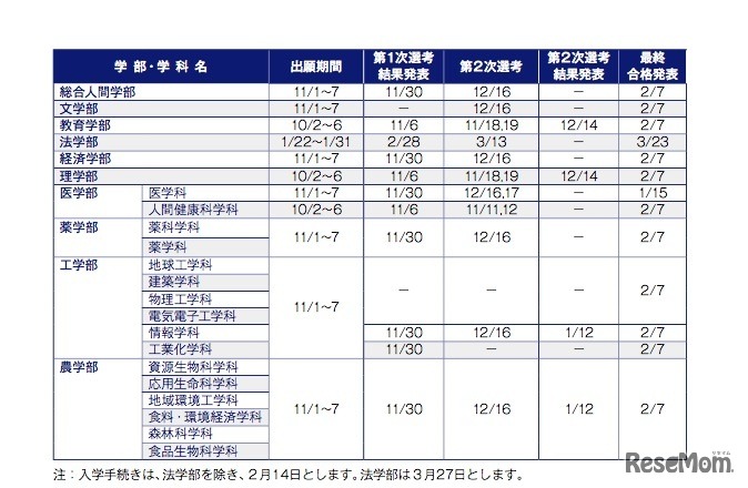 京都大学・平成30年度特色入試の選抜日程