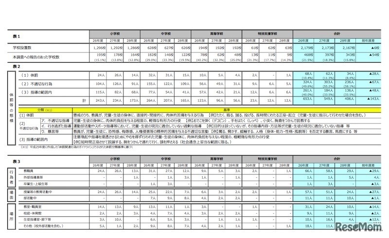 体罰の態様、行為者・場面・場所（東京都教育委員会 平成28年度体罰の実態把握について）