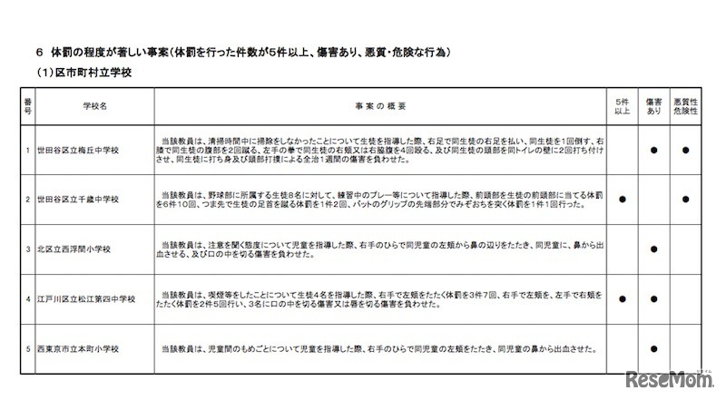 体罰の程度が著しい事案があった5校（東京都教育委員会 平成28年度体罰の実態把握について）