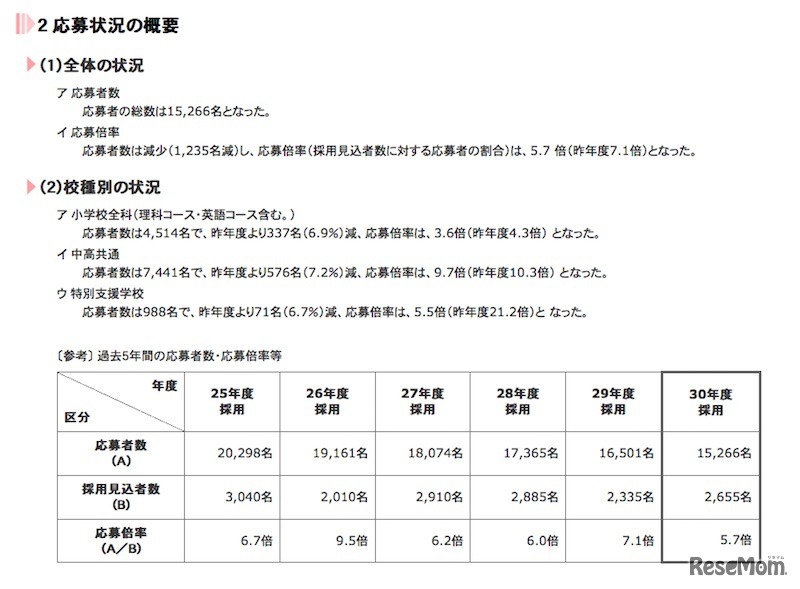 平成29年度東京都公立学校教員採用候補者選考（30年度採用）応募状況の概要