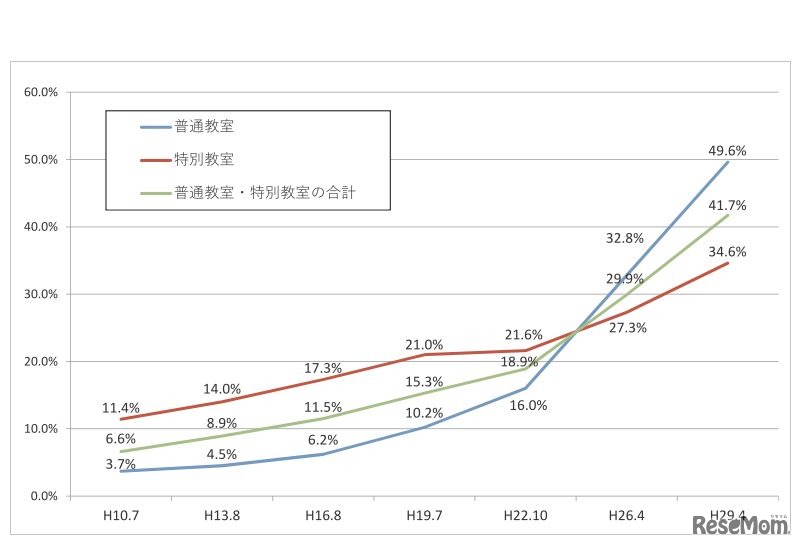 公立小中学校の空調（冷房）設備設置状況の推移