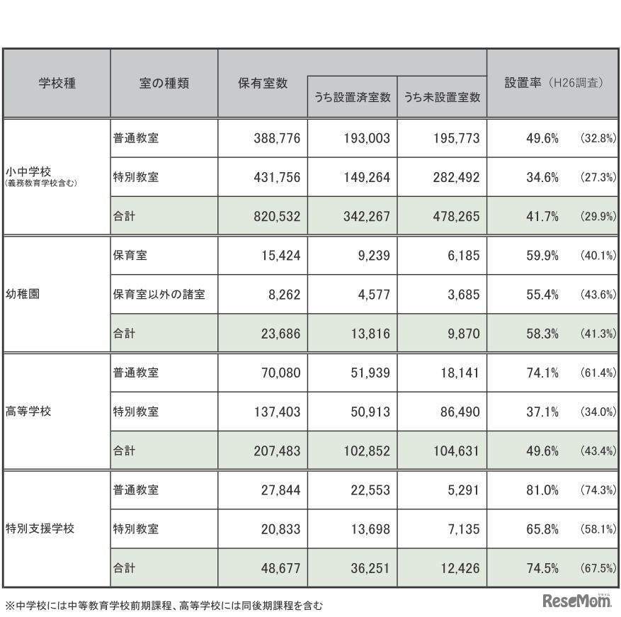 空調（冷房）設備設置状況等調査結果