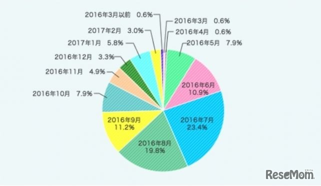 ランドセルの購入検討開始時期