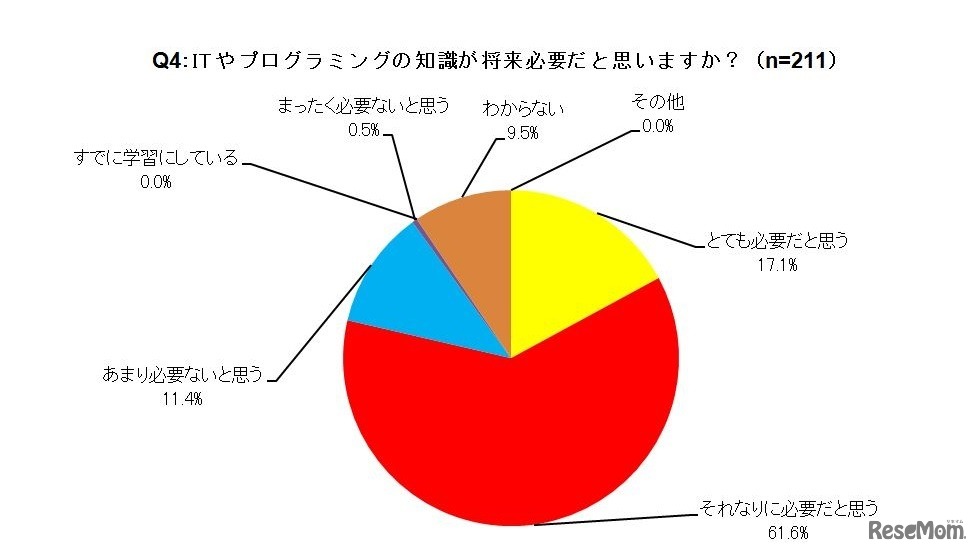 ITやプログラミングの知識が将来必要だと思うか