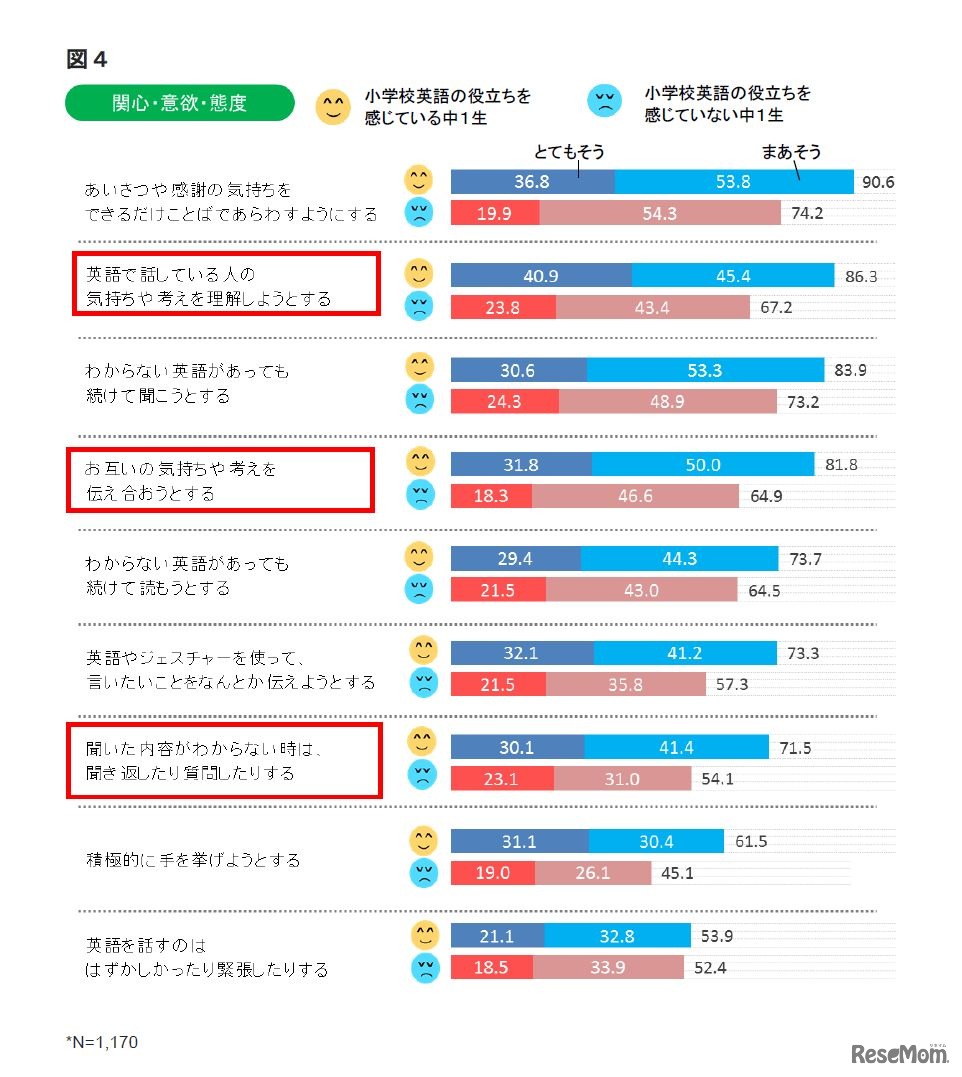 中1生の英語学習に関する調査　関心意欲態度
