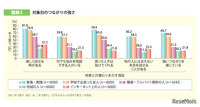 内閣府「平成29年版子ども・若者白書」／対象別のつながりの強さ