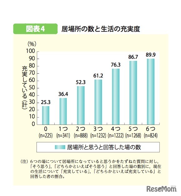 内閣府「平成29年版子ども・若者白書」／居場所の数と生活の充実度