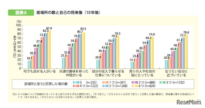内閣府「平成29年版子ども・若者白書」／居場所の数と自己の将来像（10年後）