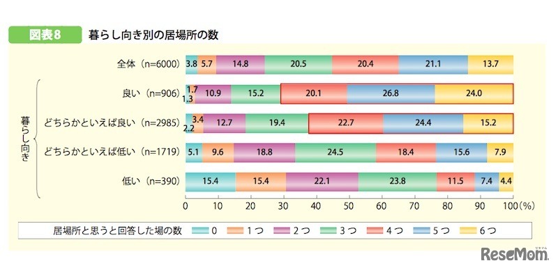内閣府「平成29年版子ども・若者白書」／暮らし向き別の居場所の数