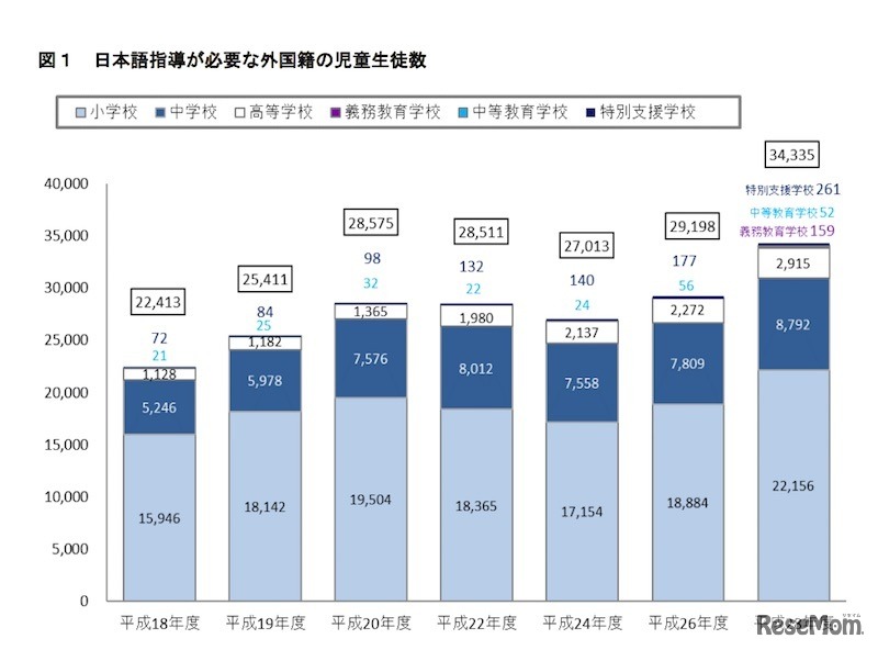 日本語指導が必要な外国籍の児童生徒数