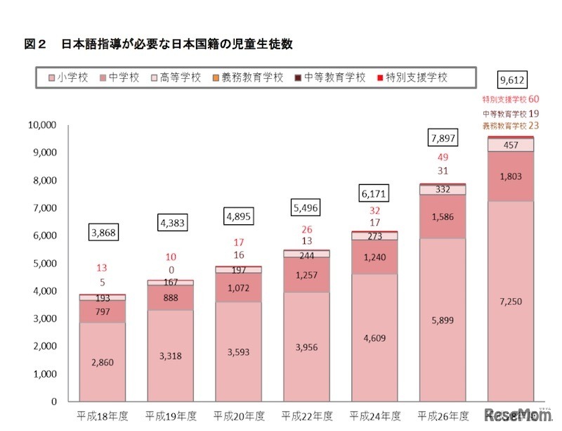 日本語指導が必要な日本国籍の児童生徒数
