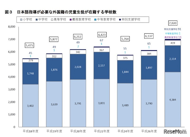 日本語指導が必要な外国籍の児童生徒が在籍する学校数