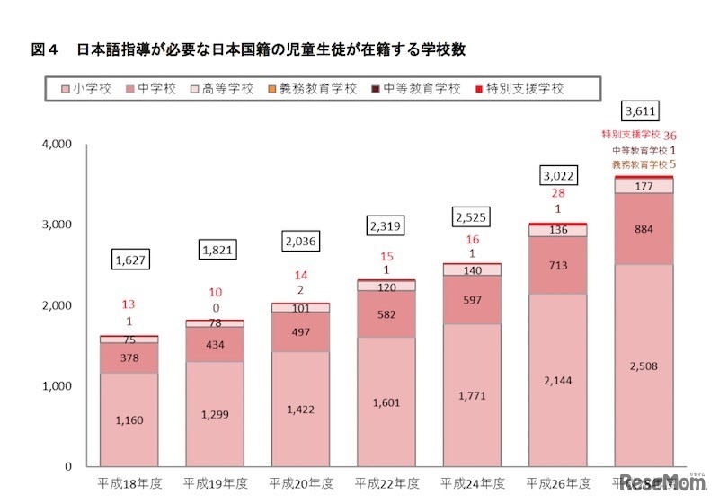 日本語指導が必要な日本国籍の児童生徒が在籍する学校数