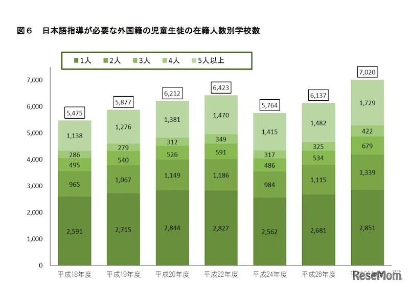 日本語指導が必要な外国籍の児童生徒の在籍人数別学校数